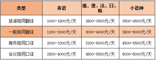英語陪同翻譯怎么收費一個小時多少錢？
