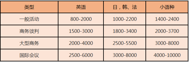 北京尚語(yǔ)翻譯 英語(yǔ)陪同翻譯一小時(shí)多少錢？